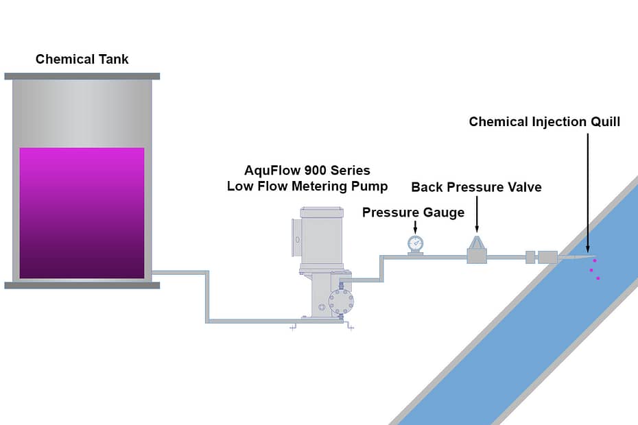 Overcoming the Challenges of Low (micro, ml/min) Flow Chemical Dosing in Industrial Applications